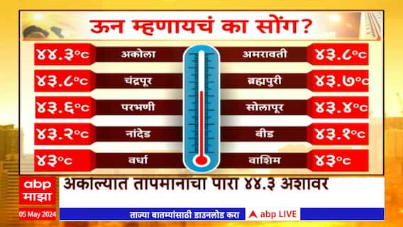 Maharashtra Weather Update : राज्यातील तापमानात वाढ,10 जिल्ह्यातील तापमान 43 अंशावर : ABP Majha