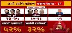 Maharashtra Assembly Election 2024 : विदर्भ ते मुंबई, कोणत्या विभागात कुणाला किती जागांचा अंदाज? IANS- MATRIZE चा ओपिनियन पोल समोर