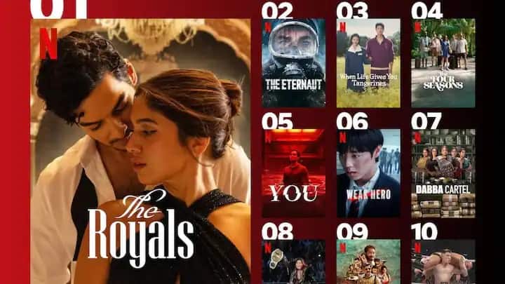 Trending Shows on Netflix: नेटफ्लिक्स इंडियानं 5 मे 2025 ते 11 मे 2025 पर्यंतच्या ट्रेंडिंग वेब सिरीजची यादी प्रसिद्ध केली आहे. ज्यामध्ये भारतीय ते परदेशातील या सर्वोत्तम सीरिज ट्रेंडिंगमध्ये आहेत.
